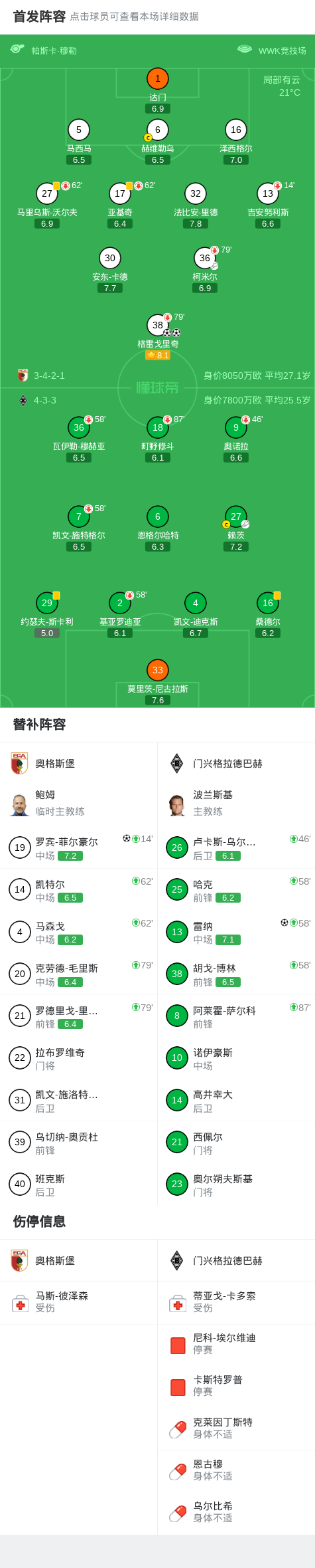 kaiyun-奥格斯堡3-1门兴格拉德巴赫，格雷戈里奇两球，罗宾-菲尔豪尔破门